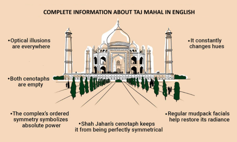 Read more about the article Complete Information About Taj Mahal History in English 